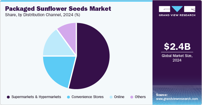 Packaged Sunflower Seeds Market Share, By Distribution Channel, 2024, (%)