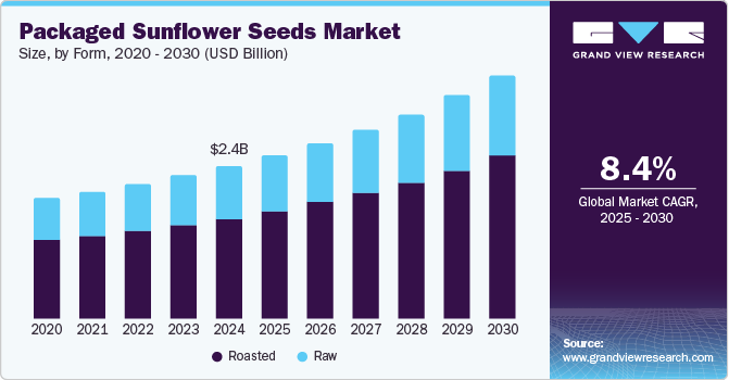 Packaged Sunflower Seeds Market Size, By Form, 2020 - 2030 (USD Billion)