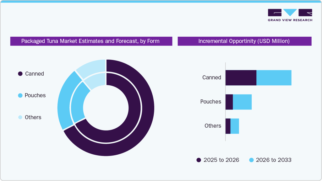 Packaged Tuna Market Estimates and Forecast, by Form Packaged Tuna Market Estimates and Forecast, by Form