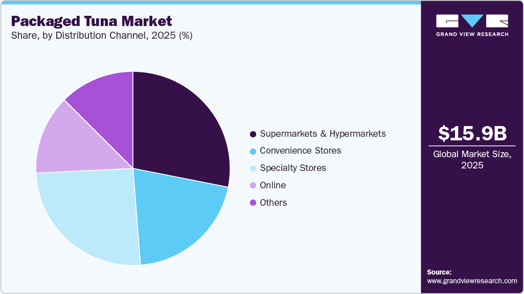 Packaged Tuna Market Share Packaged Tuna Market Share