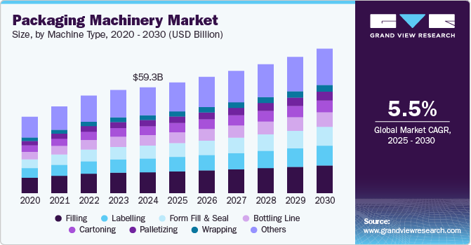 Packaging Machinery Market Size, By Machine Type, 2020 - 2030 (USD Billion)