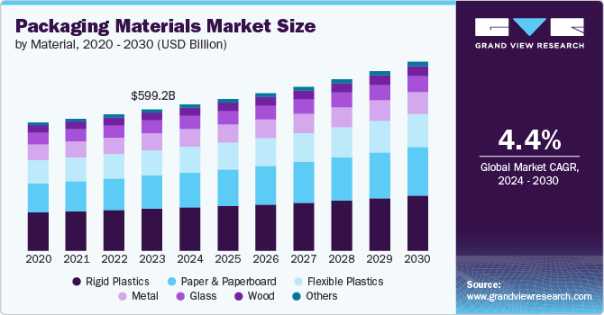 Packaging Materials Market Size, 2024 - 2030