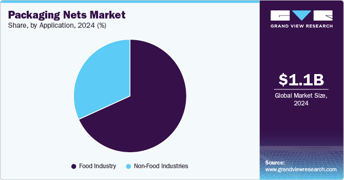 Packaging Nets Market Share by Application, 2024 (%) Packaging Nets Market Share by Application, 2024 (%)