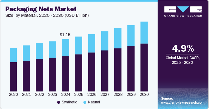 Packaging Nets Market Size by Material, 2020 - 2030 (USD Billion) Packaging Nets Market Size by Material, 2020 - 2030 (USD Billion)
