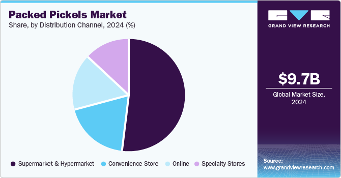 Packed Pickles Market Share by Distribution Channel, 2024 (%)