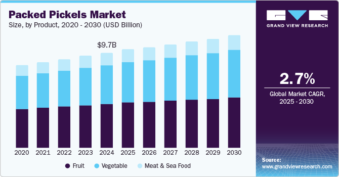 Packed Pickles Market Size by Product, 2020 - 2030 (USD Billion)