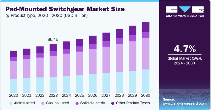 Pad-mounted Switchgear Market size and growth rate, 2024 - 2030