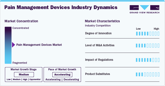 Pain Management Devices Industry Dynamics