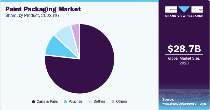 Paint Packaging Market Share, By Product, 2023 (%) Paint Packaging Market Share, By Product, 2023 (%)