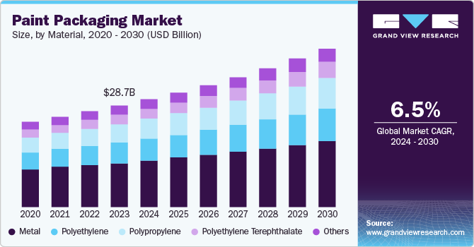 Paint Packaging Market Size, By Material, 2020 - 2030 (USD Billion) Paint Packaging Market Size, By Material, 2020 - 2030 (USD Billion)