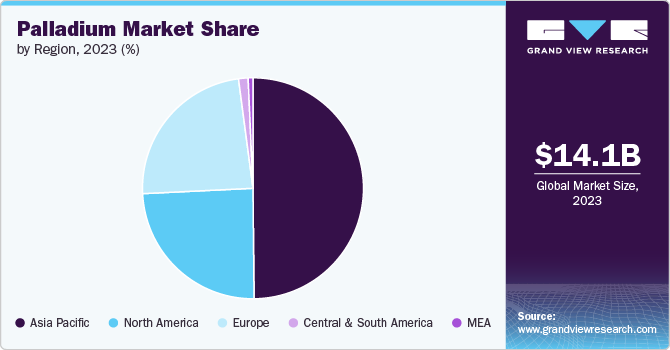 Palladium Market Share, 2023