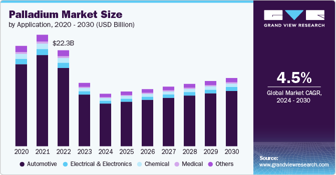 Palladium Market Size, 2024 - 2030