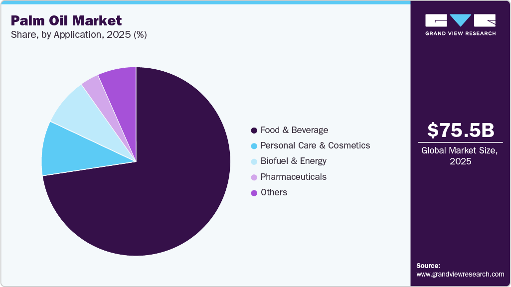 Palm Oil Market Share Palm Oil Market Share