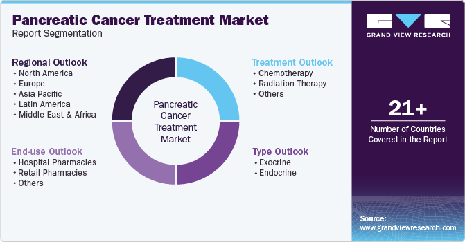 Pancreatic Cancer Treatment Market Report Segmentation