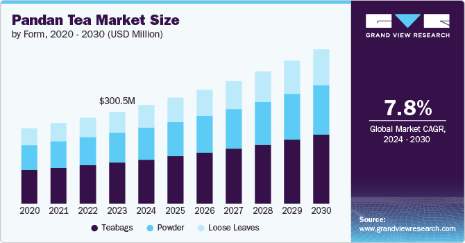 Pandan Tea Market Size, 2024 - 2030