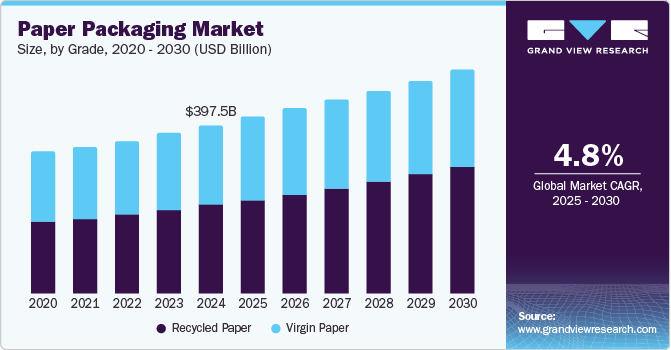 Paper Packaging Market Size, by Grade, 2020 - 2030 (USD Billion)