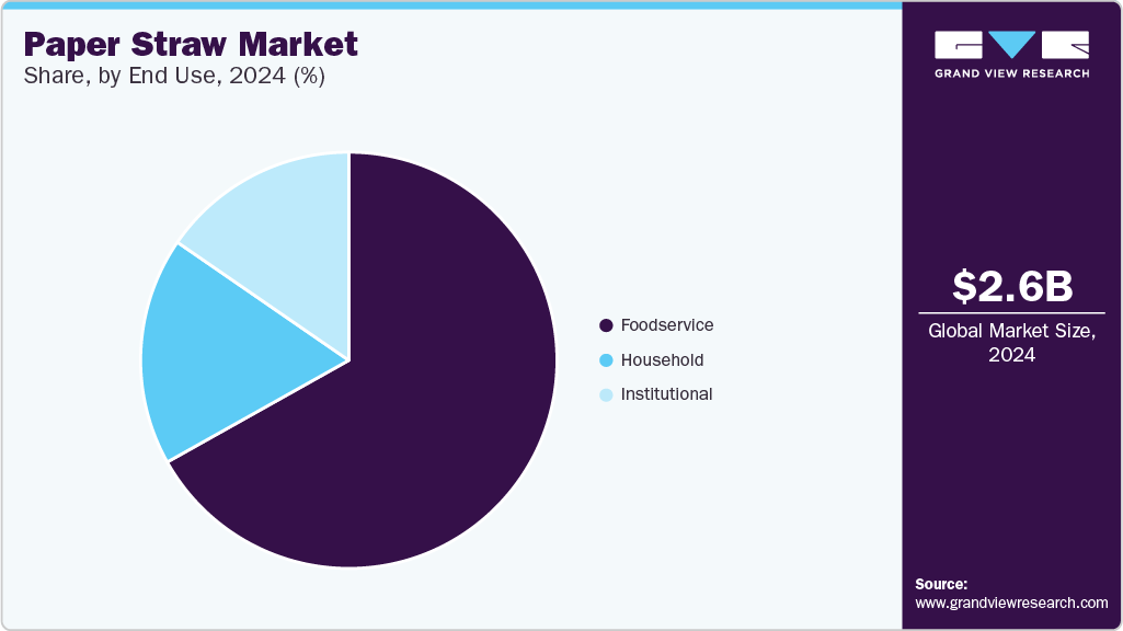 Paper Straw Market Share Paper Straw Market Share