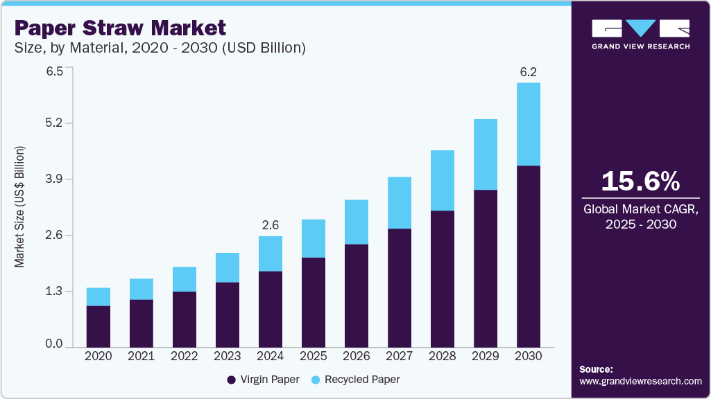 Paper Straw Market Paper Straw Market