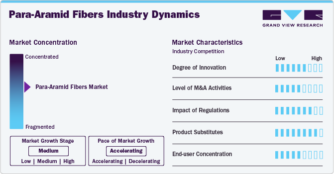 Para-Aramid Fibers Market Concentration & Characteristics
