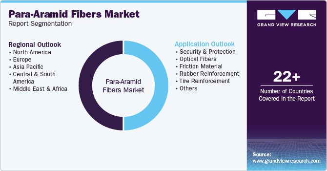 Para-Aramid Fibers Market Report Segmentation