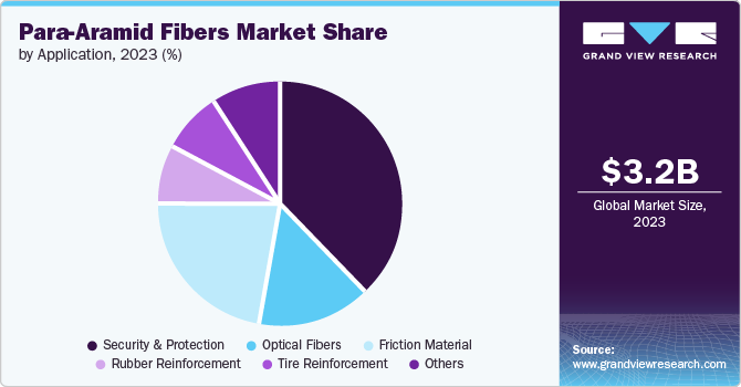 Para-Aramid Fibers market share and size, 2023