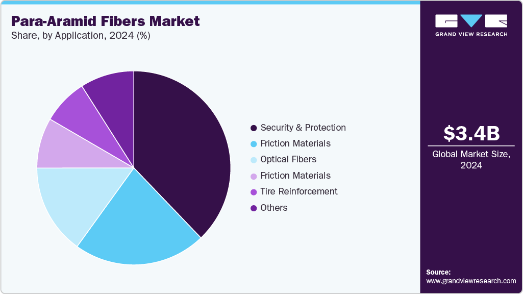 Para-aramid Fibers Market Share Para-aramid Fibers Market Share