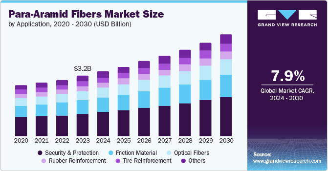 Para-Aramid Fibers market size and growth rate, 2024 - 2030