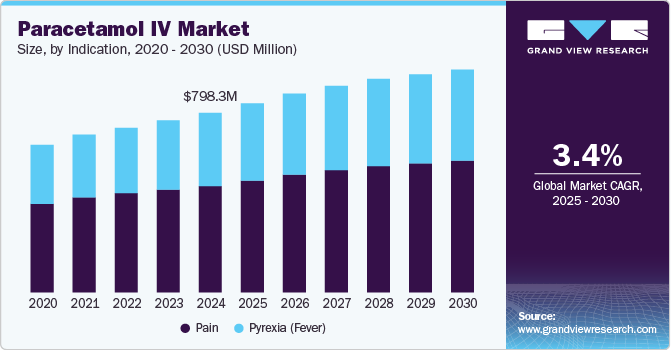 Paracetamol IV Market Size, By Indication, 2020 - 2030 (USD Million)