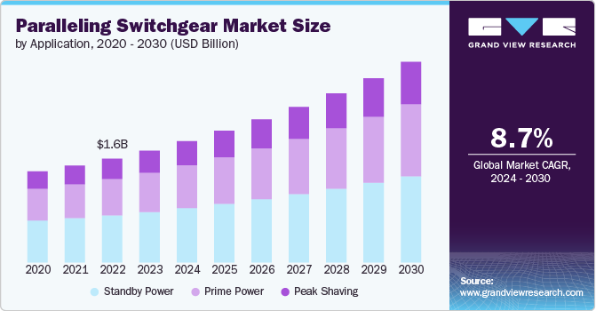 Paralleling Switchgear Market Size by Application, 2020 - 2030 (USD Billion)