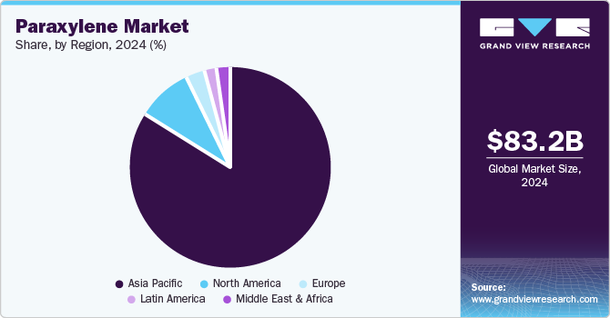 Paraxylene Market Share, By Region, 2024 (%) Paraxylene Market Share, By Region, 2024 (%)