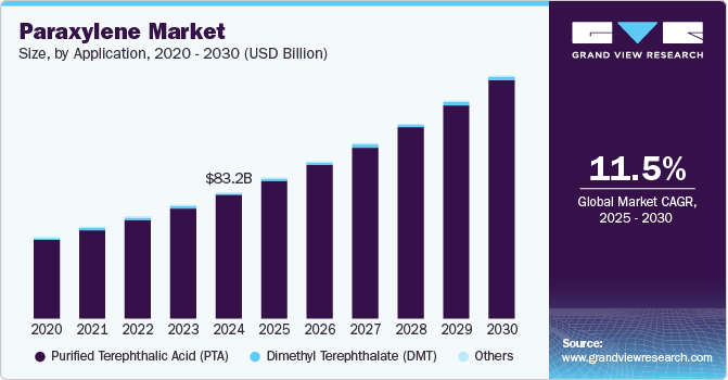 Paraxylene Market Size, By Application, 2020 - 2030 (USD Billion) Paraxylene Market Size, By Application, 2020 - 2030 (USD Billion)