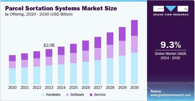 parcel sortation systems market size and growth rate, 2024 - 2030