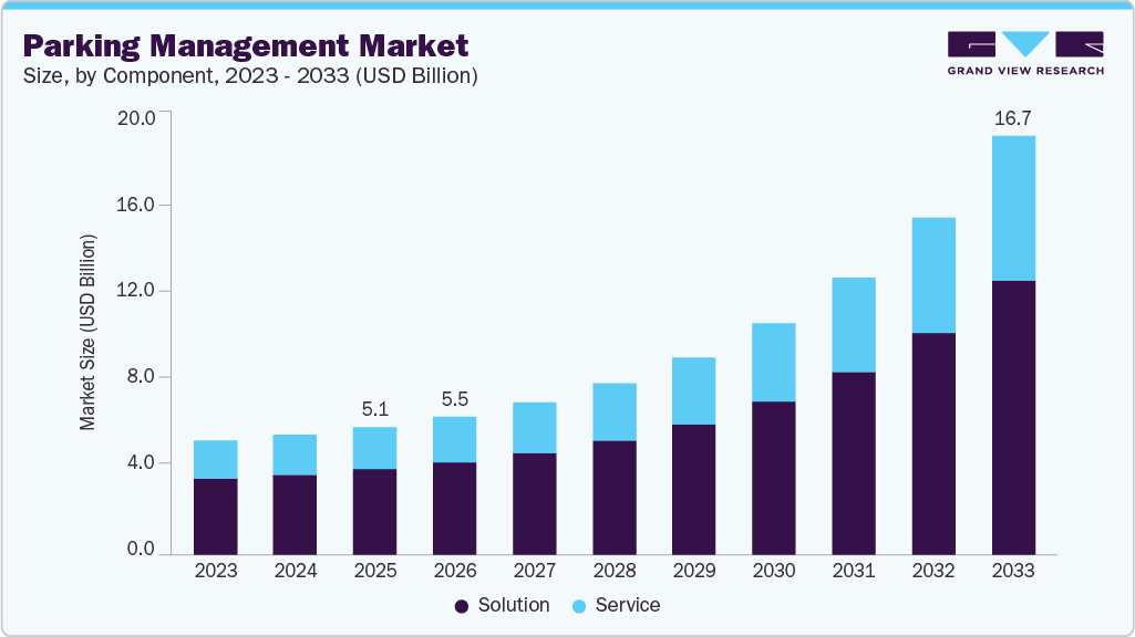 Parking management market size and growth forecast (2023-2033) Parking management market size and growth forecast (2023-2033)