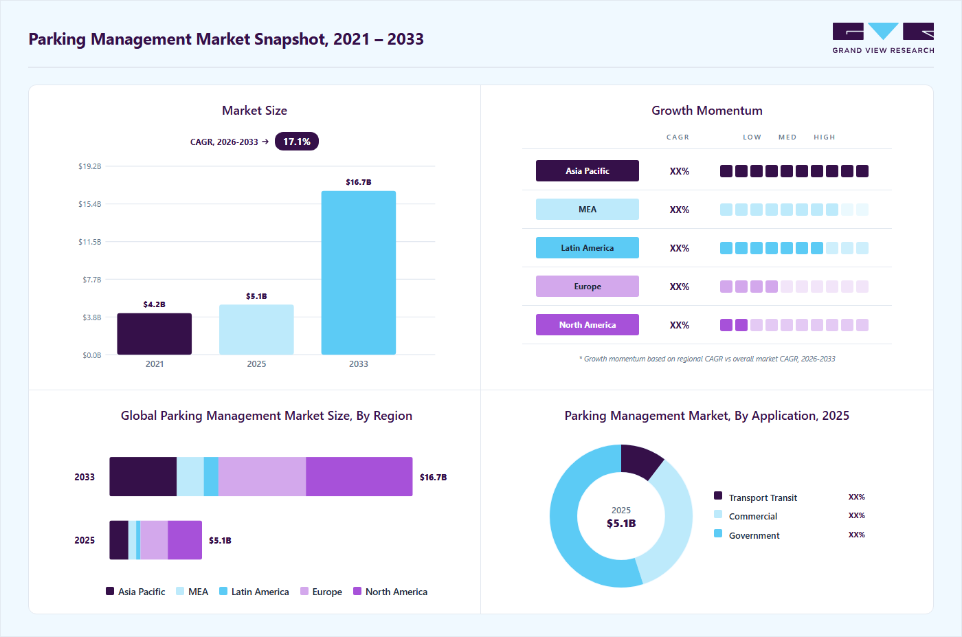 Parking management market overview highlighting global market size in 2025 (USD 5.11 Billion), revenue forecast for 2033 (USD 16.74 Billion), growth trends (CAGR 17.1% from 2026 to 2033), and regional growth momentum