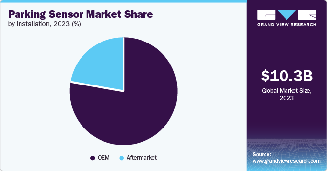 Parking Sensor Market Share by Installation, 2023 (%)