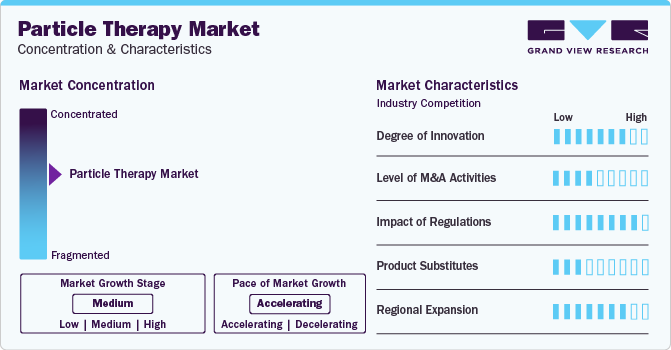 Particle Therapy Market Concentration & Characteristics