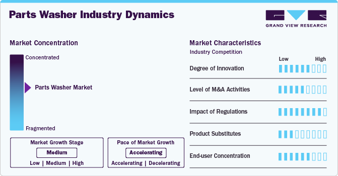 Parts Washer Industry Dynamics