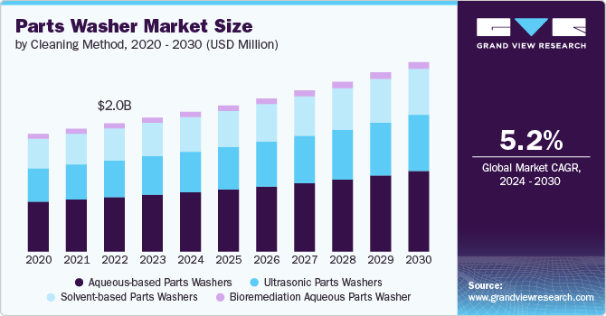 Parts Washer Market Size by Cleaning Method, 2020 - 2030 (USD Million)