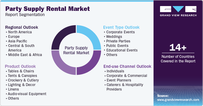 Party Supply Rental Market Report Segmentation