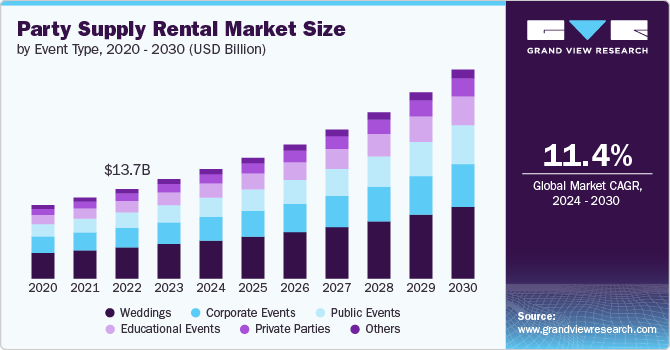 Party Supply Rental Market Size, 2024 - 2030