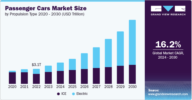 Passenger Cars Market Size by Propulsion Type, 2020 - 2030 (USD Trillion)