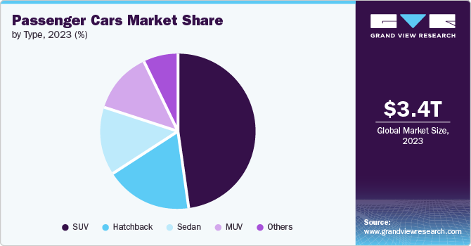 Passenger Cars Market Share by Type, 2023 (%)