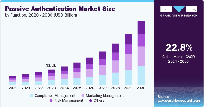 passive authentication market size and growth rate, 2024 - 2030