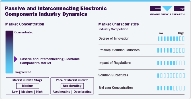 Passive And Interconnecting Electronic Components Market Concentration & Characteristics
