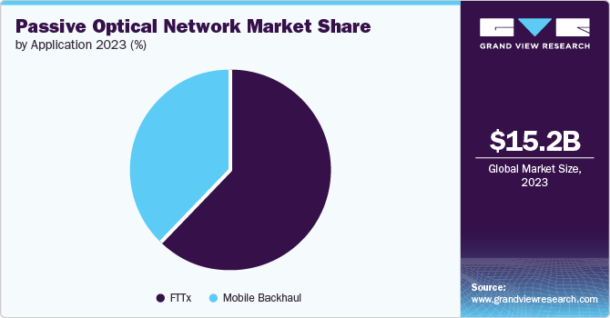 Passive Optical Network Market Share, 2023