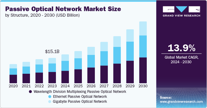 Passive Optical Network Market Size, 2024 - 2030