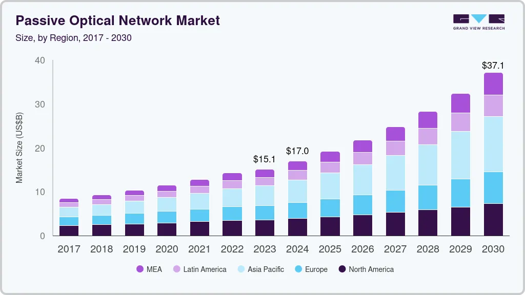 Passive optical network market size by region, and growth forecast (2024-2030) Passive optical network market size by region, and growth forecast (2024-2030)