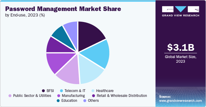 Password Management Market Share, 2023