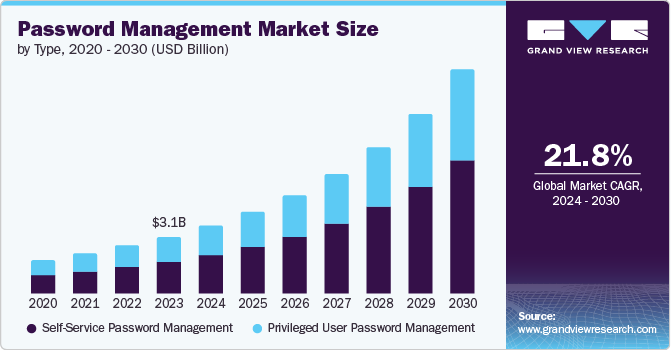 Password Management Market Size, 2024 - 2030