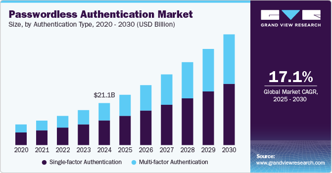 Passwordless Authentication Market Size, by Authentication Type, 2020 - 2030 (USD Billion)